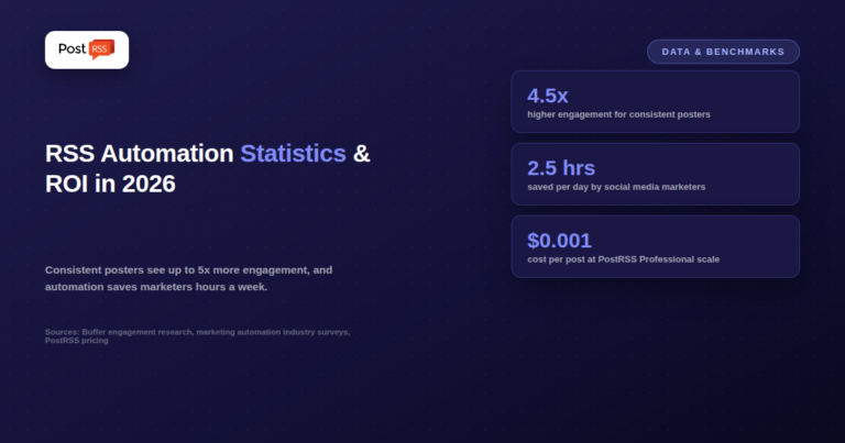 RSS Automation Statistics: Time Saved & ROI Benchmarks (2026)