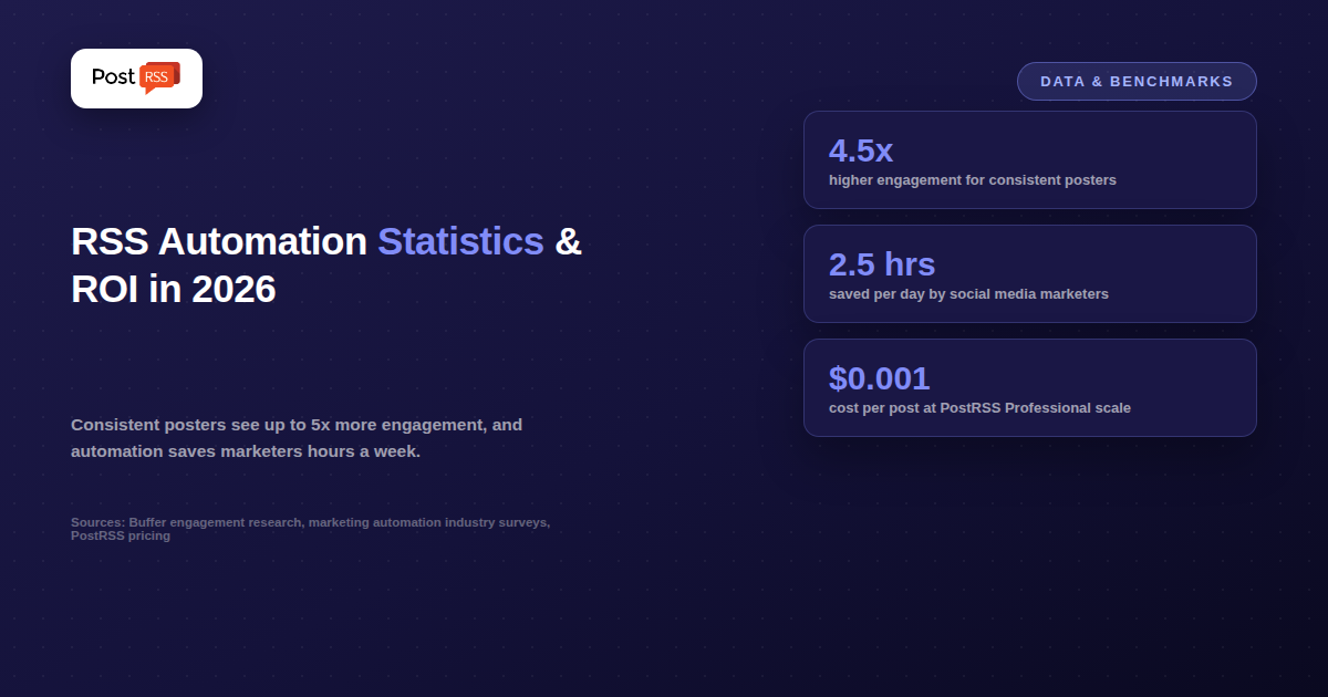 RSS Automation Statistics: Time Saved & ROI Benchmarks (2026)
