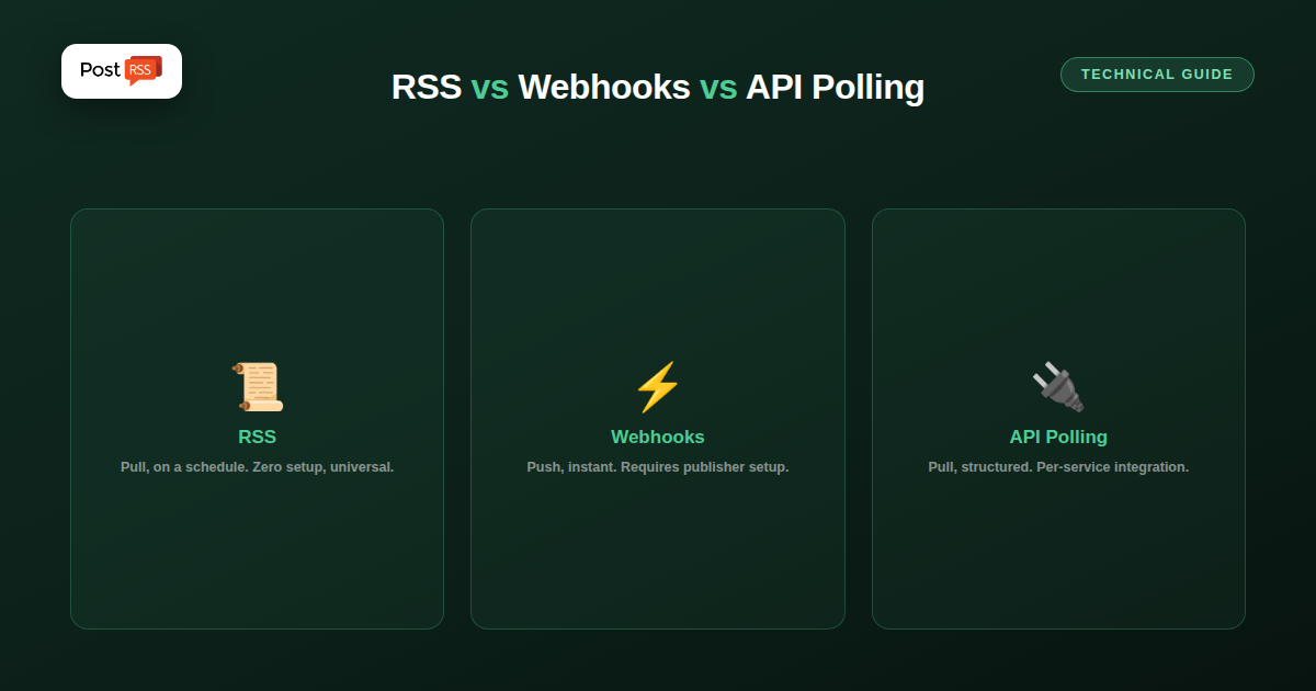 RSS vs Webhooks vs API Polling: How Automation Tools Actually Detect New Content