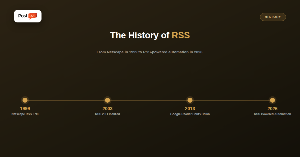 The History of RSS: From 1999 to RSS Auto-Posting in 2026