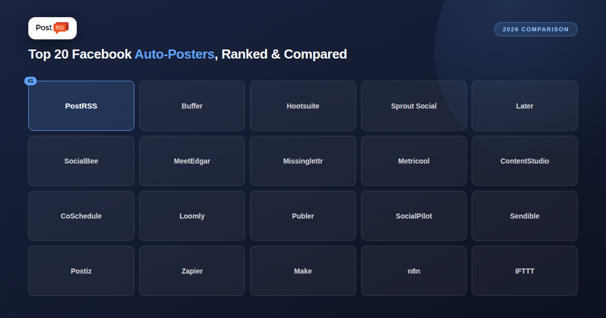 Top 20 Facebook Auto-Posters in 2026 (Reviewed and Compared to PostRSS)