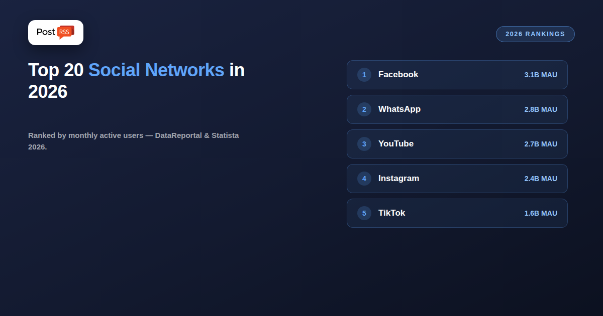 Top 20 Social Networks in 2026, Ranked by Monthly Active Users