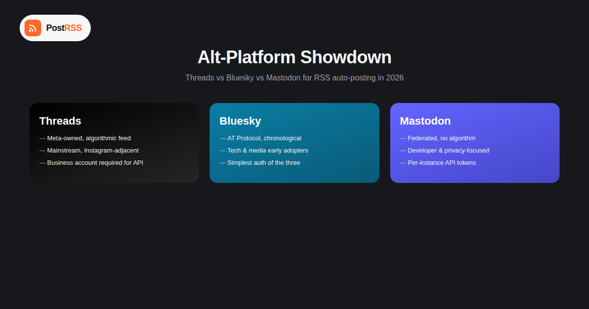 Alt-Platform Showdown: Threads vs Bluesky vs Mastodon for RSS Auto-Posting in 2026