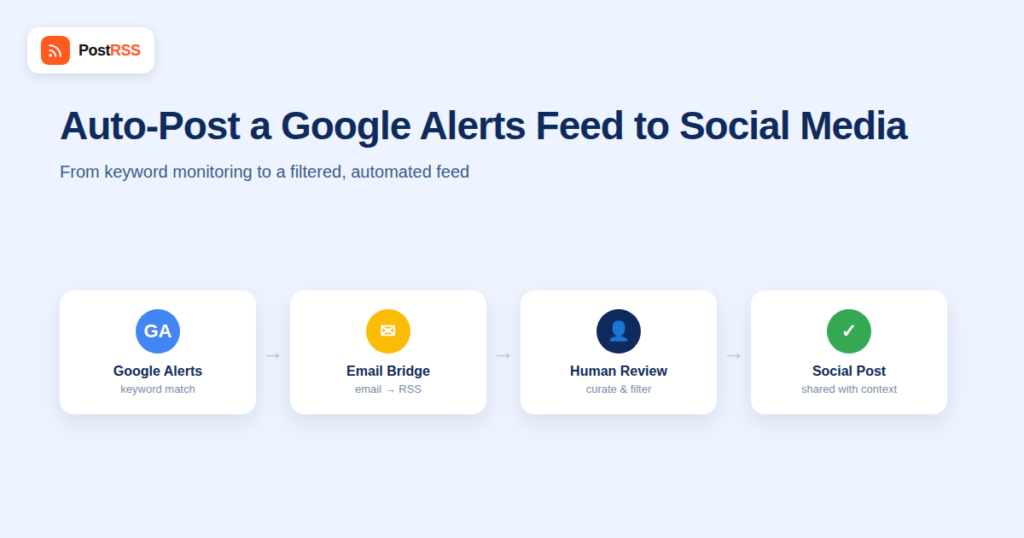 Auto-Post a Google Alerts RSS Feed to Social Media