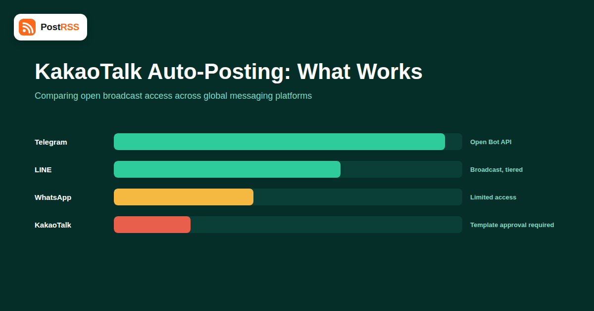 Can You Auto-Post Your RSS Feed to KakaoTalk Channels? A 2026 Guide for Global Messaging Apps