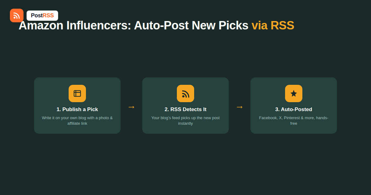How Amazon Influencers and Storefront Creators Auto-Post New Picks via RSS