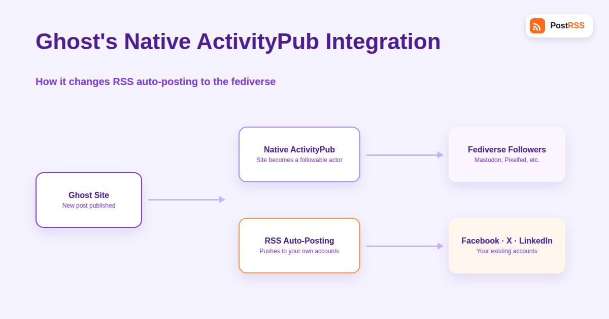 How Ghost’s Native ActivityPub Integration Is Changing RSS Auto-Posting to the Fediverse