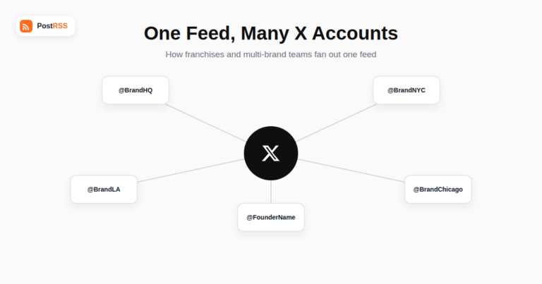 How to Auto-Post One RSS Feed to Multiple X (Twitter) Accounts at Once