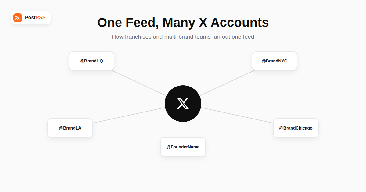 How to Auto-Post One RSS Feed to Multiple X (Twitter) Accounts at Once