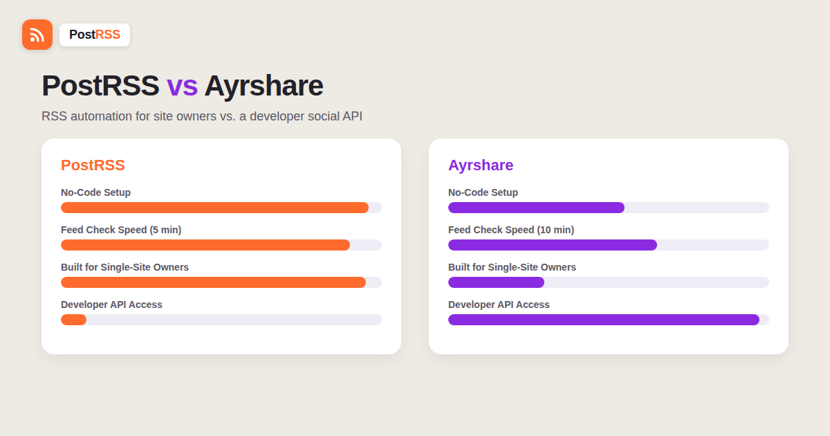 PostRSS vs Ayrshare: RSS Automation vs Developer Social Media API