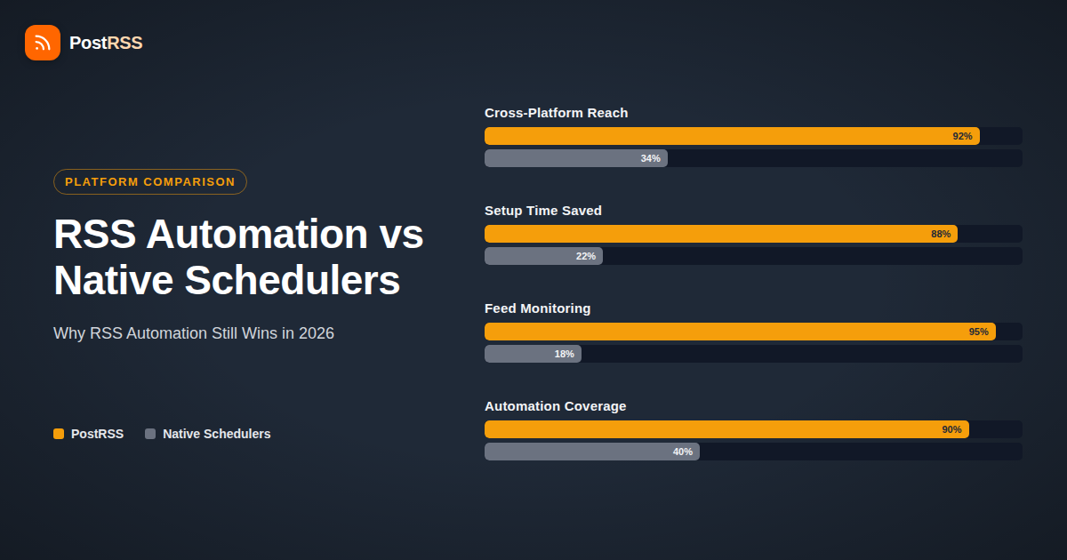 PostRSS vs Native Platform Schedulers: Why RSS Automation Still Wins in 2026