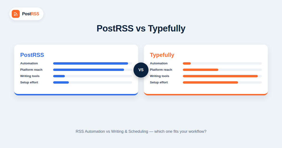 PostRSS vs Typefully: RSS Automation vs X Writing & Scheduling Tool