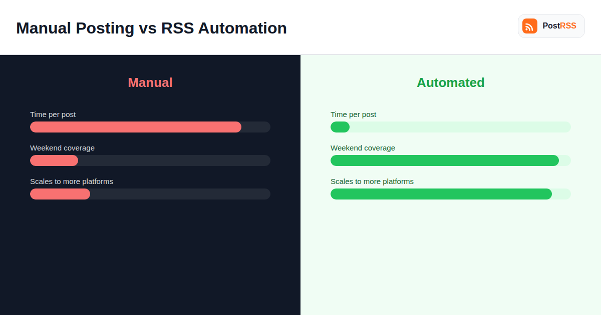 RSS Auto-Posting vs Manual Posting: A Real Time-and-Cost Comparison for Small Businesses