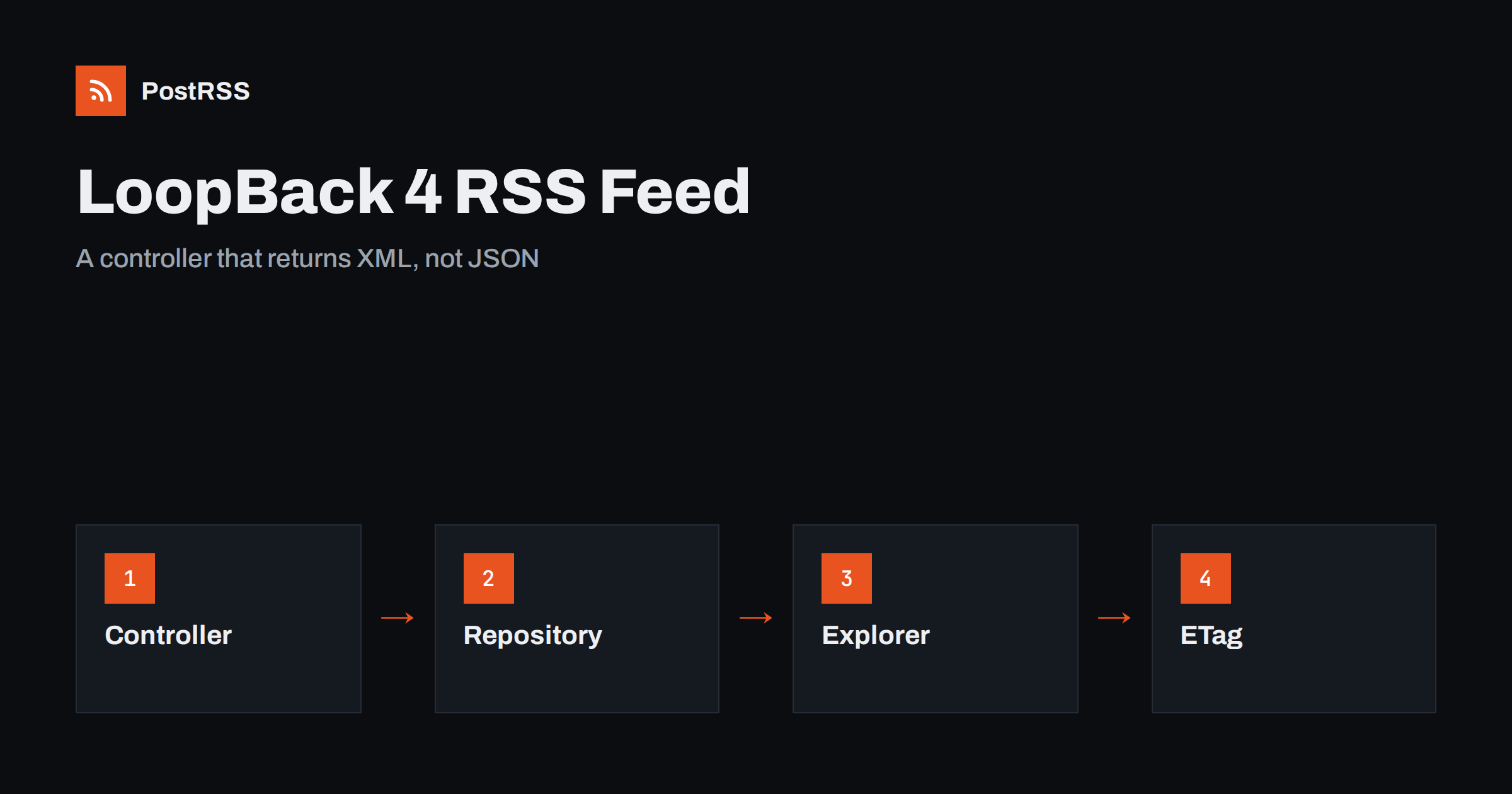 LoopBack 4 RSS Feed: A Controller, Repository and ETag