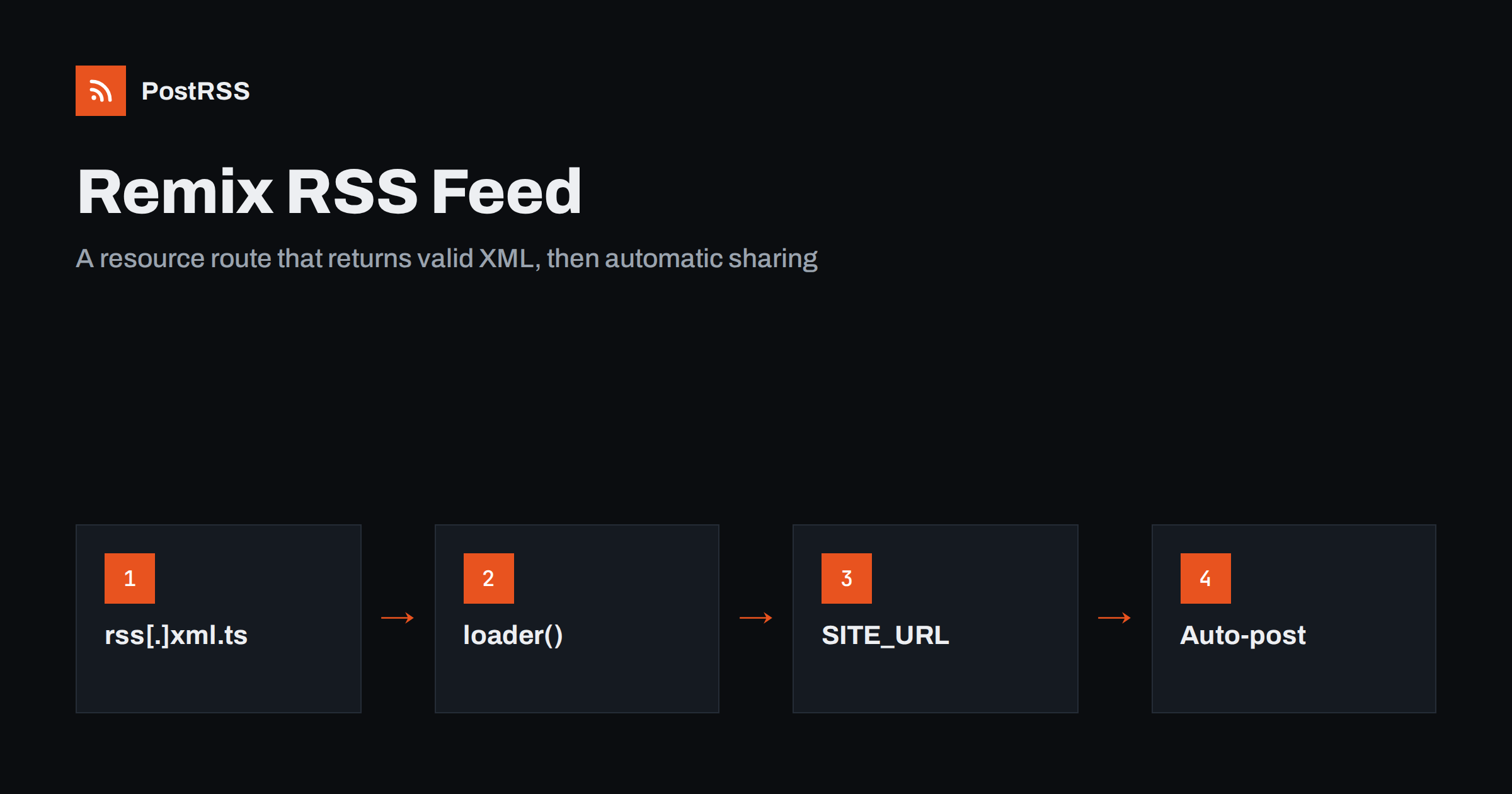 Remix RSS Feed: Add a Resource Route and Auto-Post New Posts