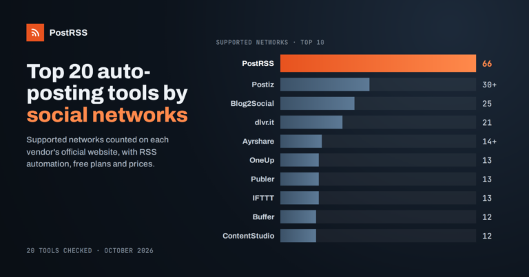 Top 20 Auto-Posting Tools With the Most Social Networks (2026)