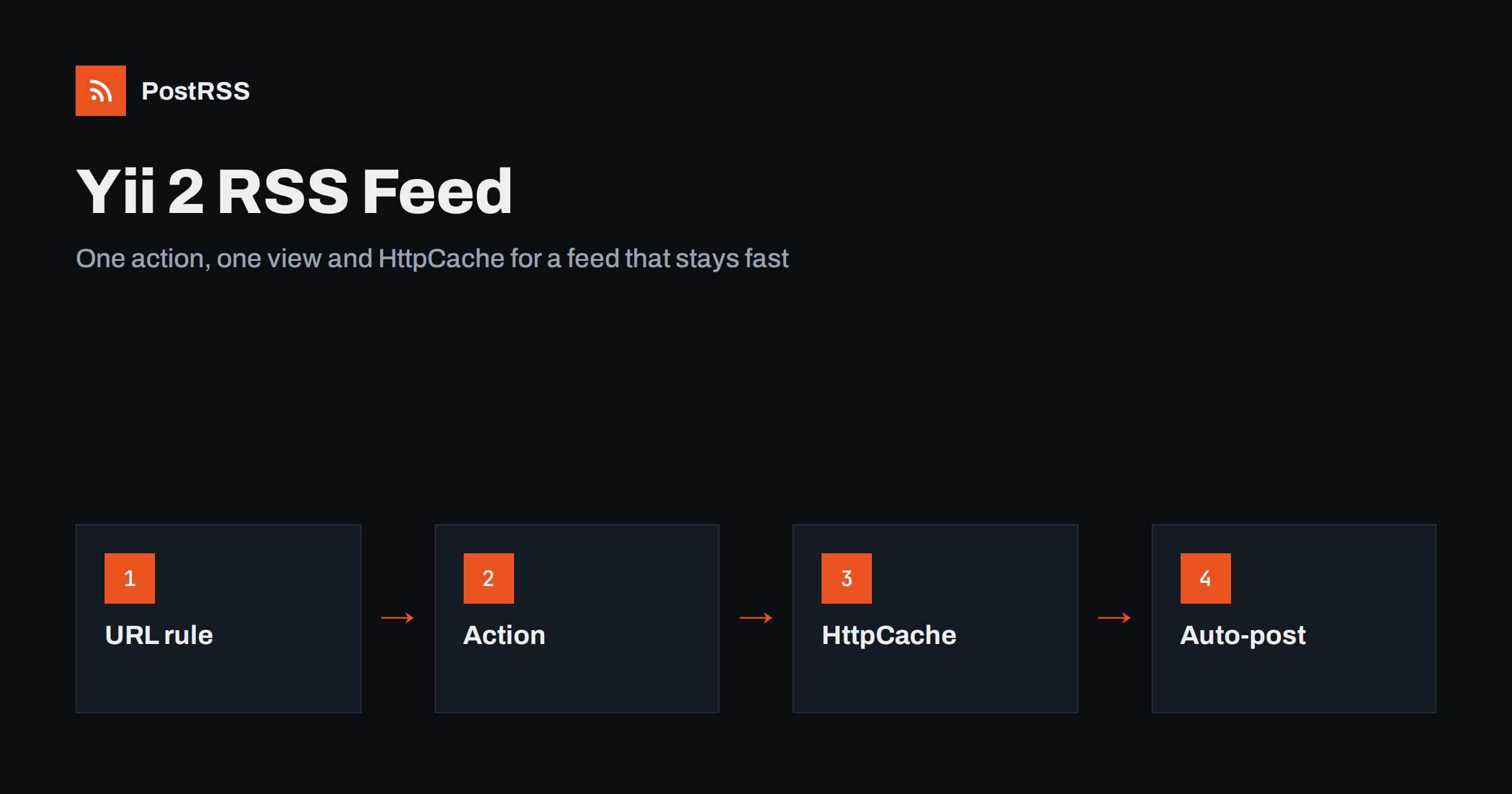 Yii 2 RSS Feed: Controller, View and HttpCache Auto-Post